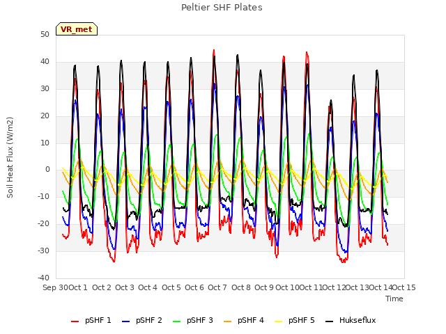 plot of Peltier SHF Plates