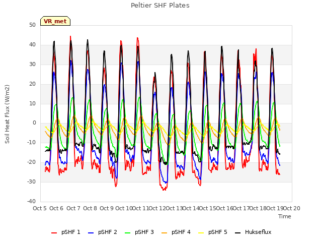 plot of Peltier SHF Plates