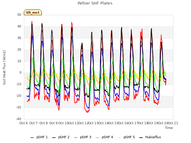 plot of Peltier SHF Plates