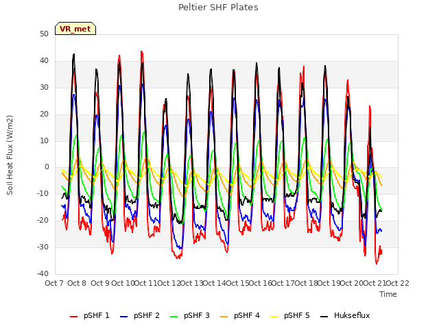 plot of Peltier SHF Plates