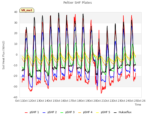 plot of Peltier SHF Plates