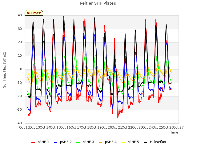 plot of Peltier SHF Plates