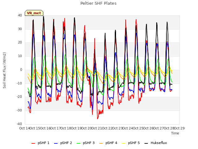 plot of Peltier SHF Plates