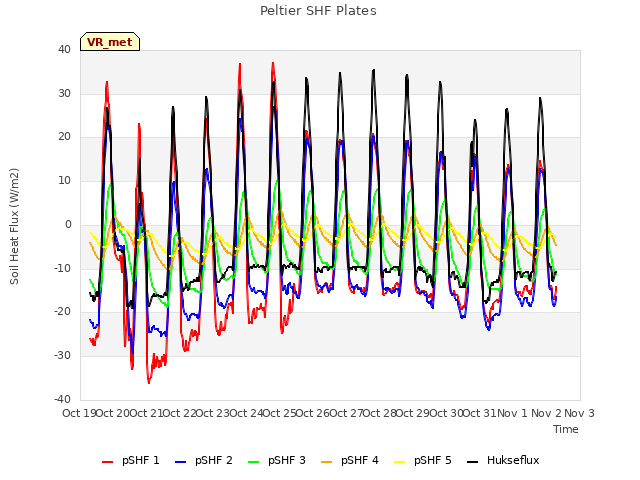 plot of Peltier SHF Plates