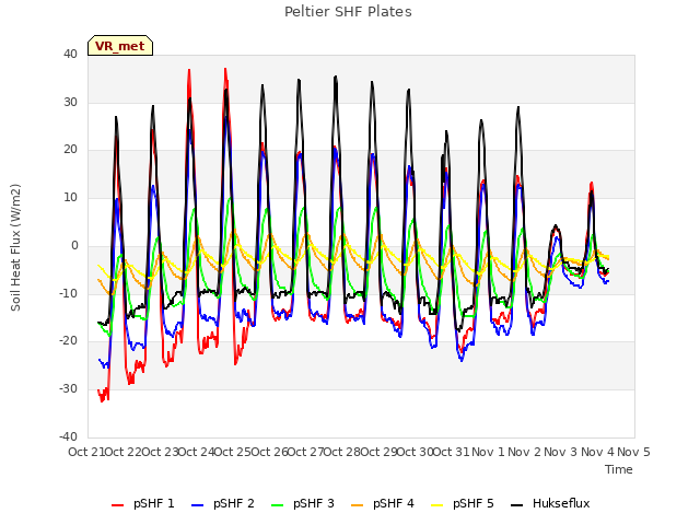 plot of Peltier SHF Plates