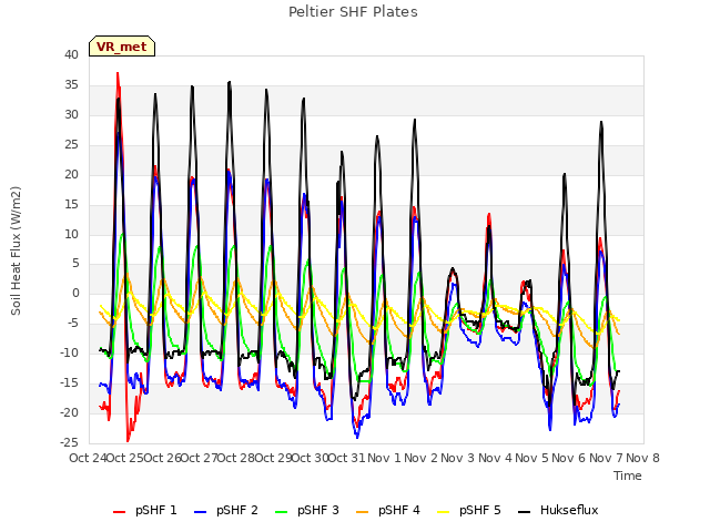 plot of Peltier SHF Plates