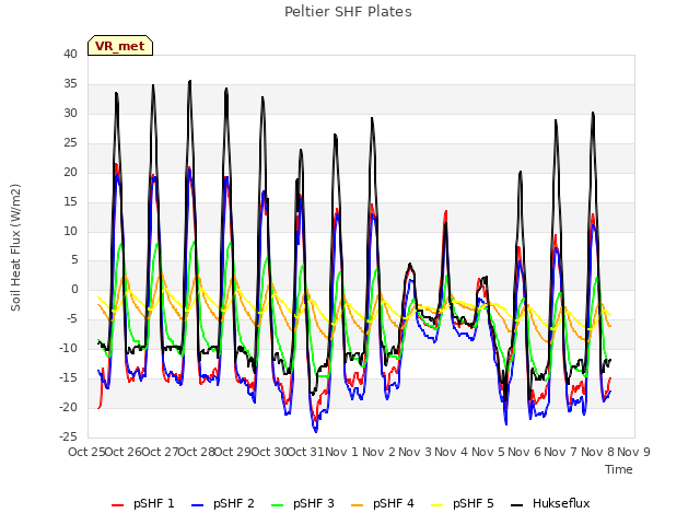 plot of Peltier SHF Plates