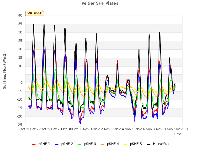 plot of Peltier SHF Plates