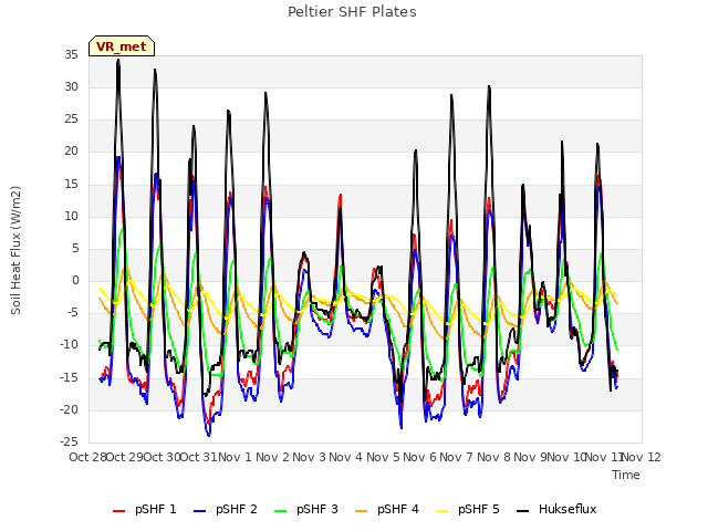 plot of Peltier SHF Plates