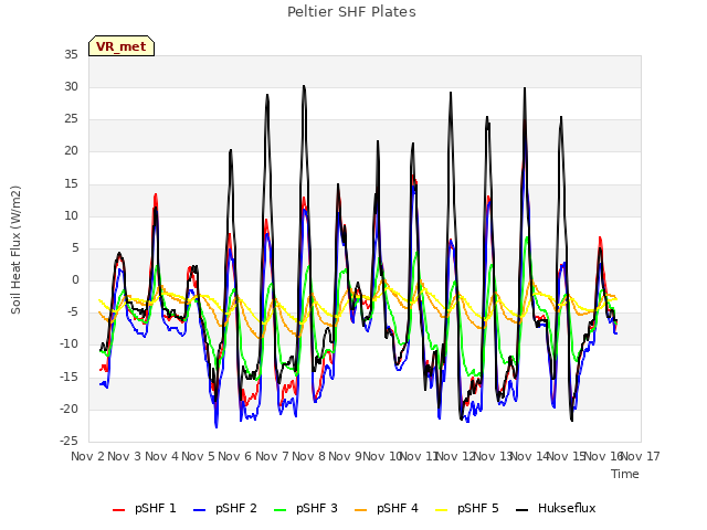 plot of Peltier SHF Plates