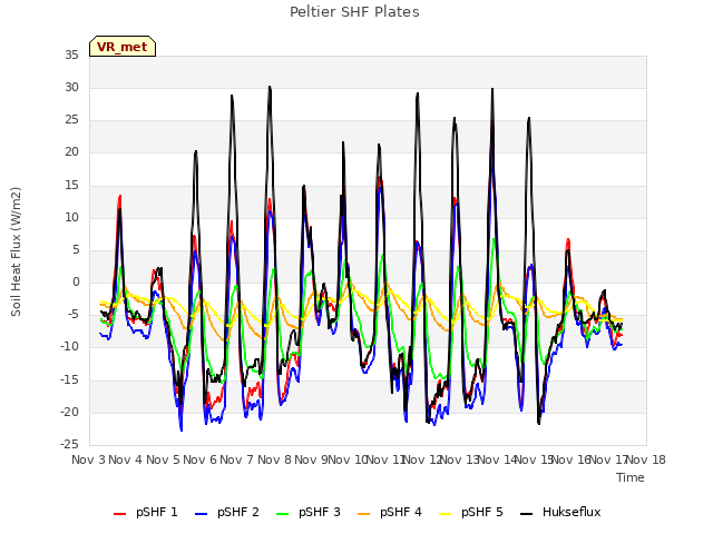 plot of Peltier SHF Plates