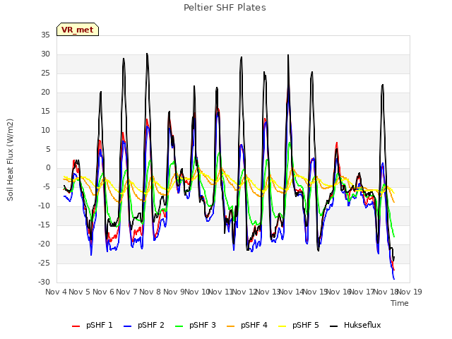 plot of Peltier SHF Plates