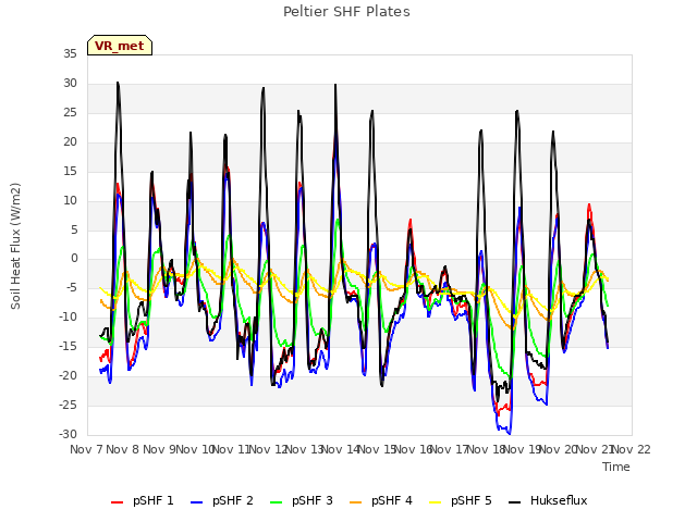 plot of Peltier SHF Plates