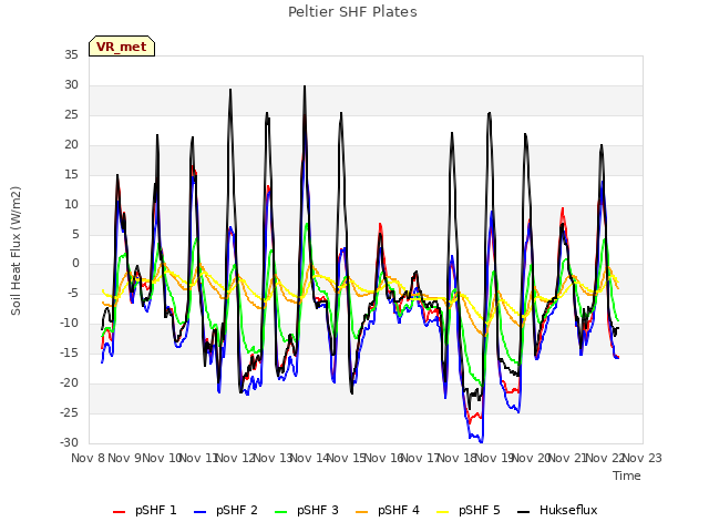 plot of Peltier SHF Plates