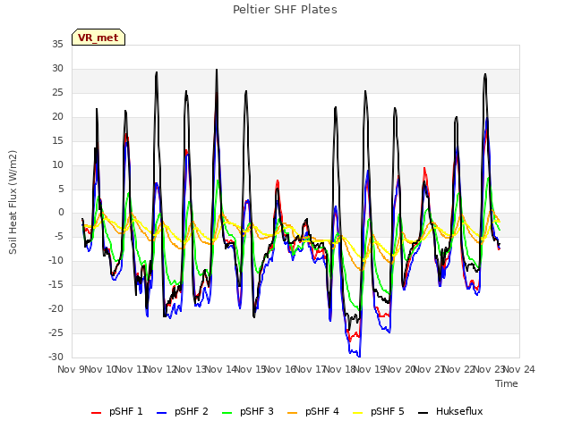 plot of Peltier SHF Plates