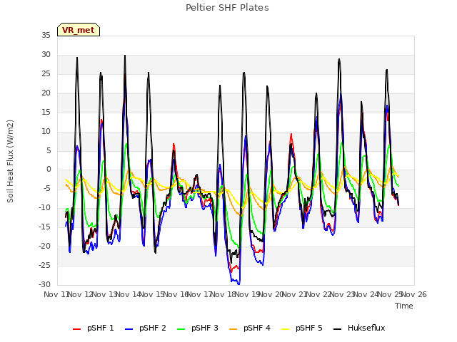 plot of Peltier SHF Plates