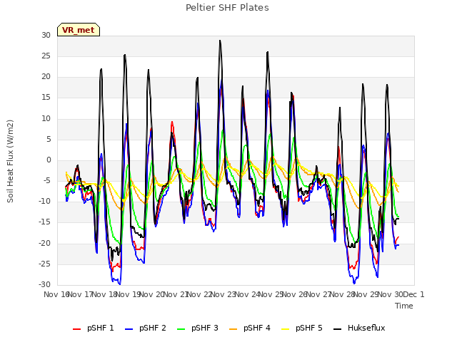 plot of Peltier SHF Plates