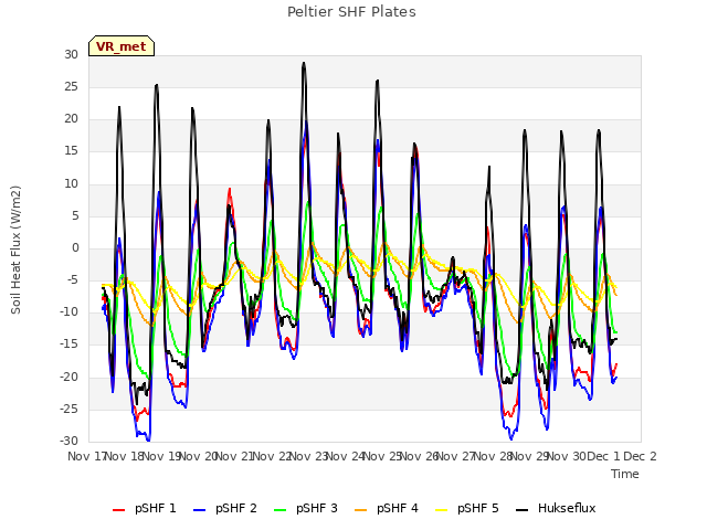 plot of Peltier SHF Plates