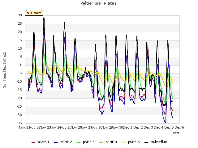 plot of Peltier SHF Plates