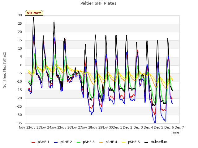 plot of Peltier SHF Plates