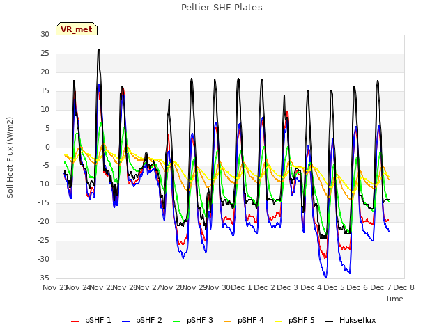 plot of Peltier SHF Plates