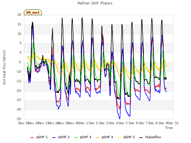 plot of Peltier SHF Plates