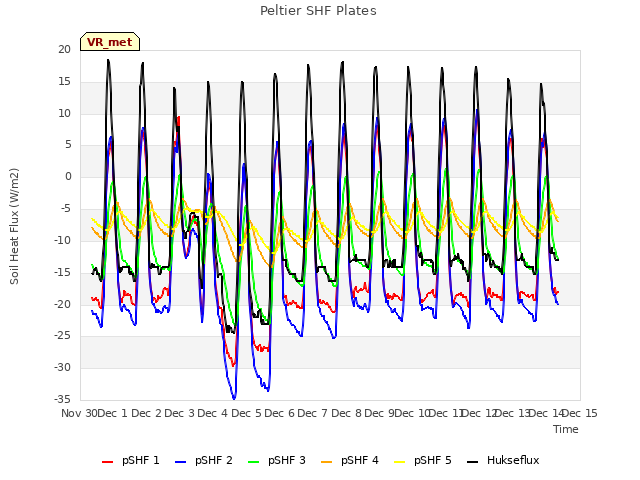 plot of Peltier SHF Plates