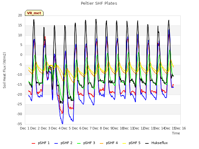 plot of Peltier SHF Plates