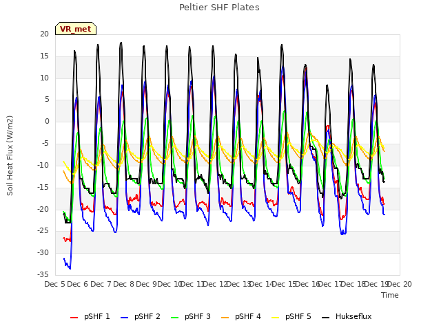 plot of Peltier SHF Plates