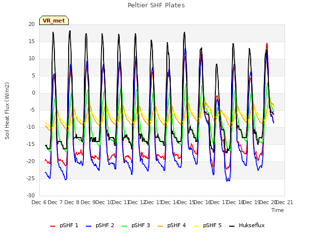 plot of Peltier SHF Plates