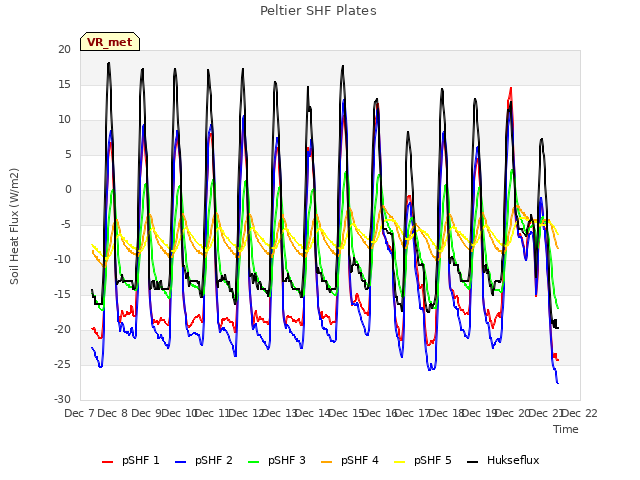 plot of Peltier SHF Plates