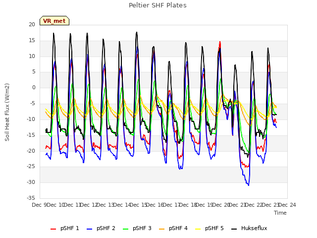 plot of Peltier SHF Plates