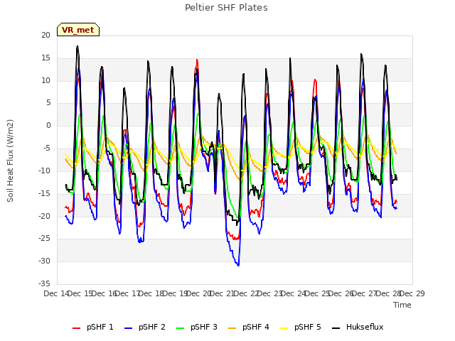 plot of Peltier SHF Plates