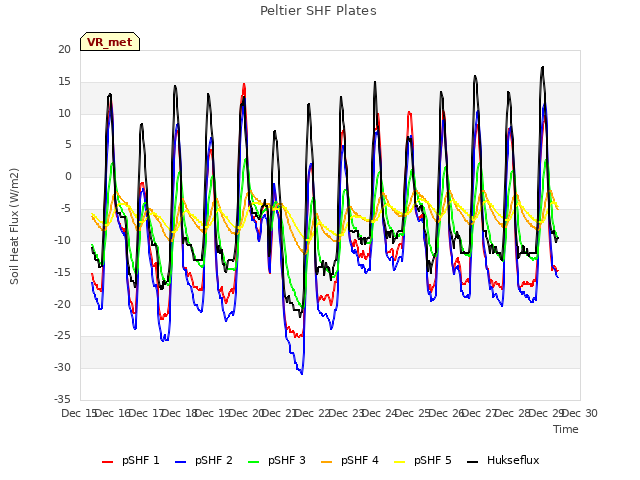 plot of Peltier SHF Plates