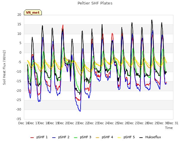 plot of Peltier SHF Plates