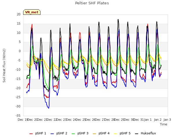 plot of Peltier SHF Plates