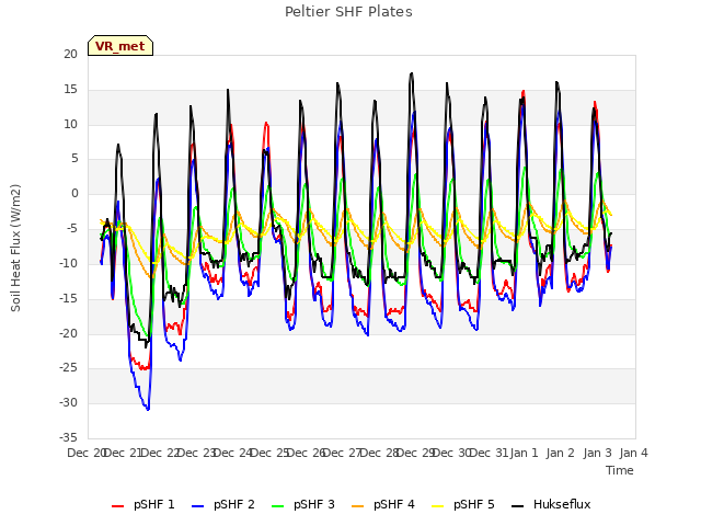 plot of Peltier SHF Plates