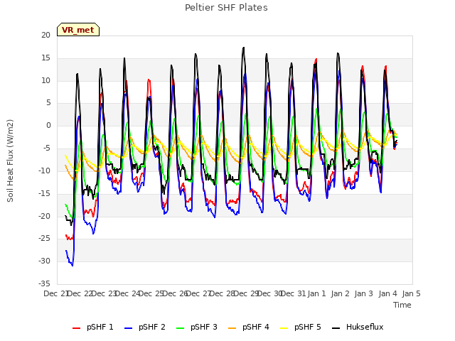 plot of Peltier SHF Plates