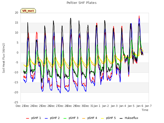 plot of Peltier SHF Plates