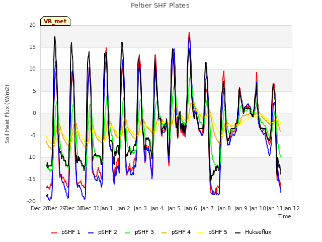 plot of Peltier SHF Plates