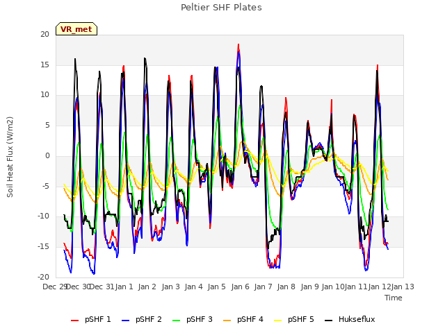 plot of Peltier SHF Plates