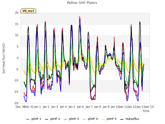 plot of Peltier SHF Plates