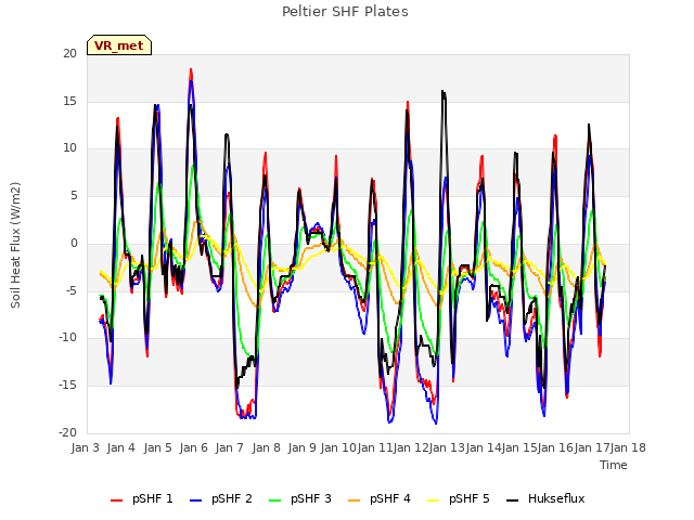 plot of Peltier SHF Plates