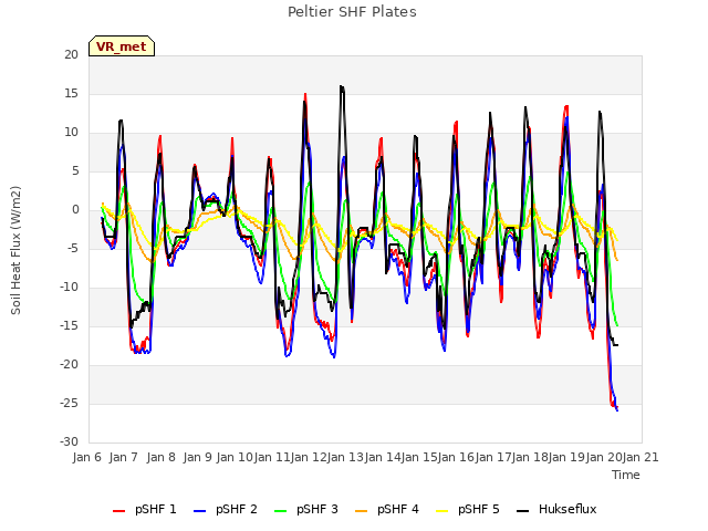 plot of Peltier SHF Plates