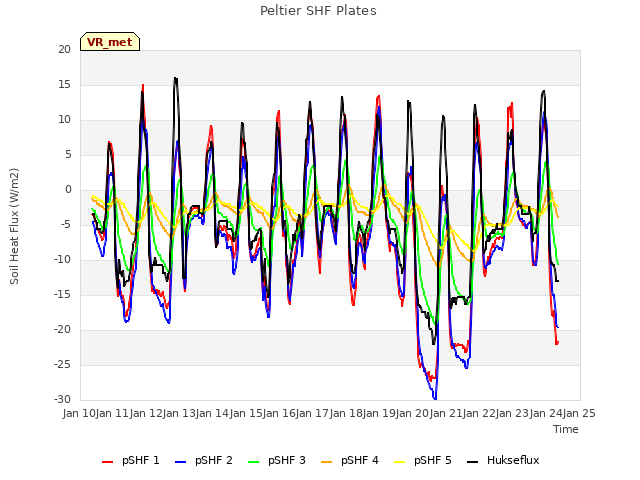 plot of Peltier SHF Plates