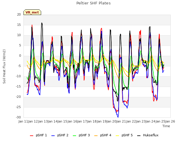 plot of Peltier SHF Plates