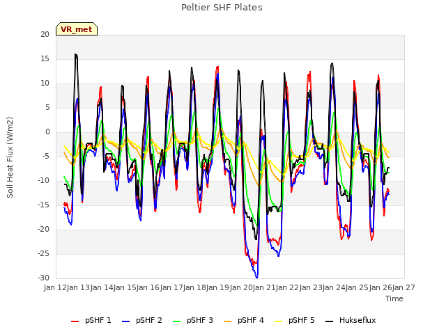 plot of Peltier SHF Plates