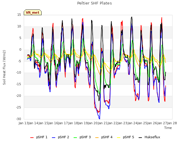 plot of Peltier SHF Plates