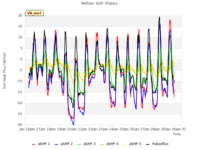 plot of Peltier SHF Plates