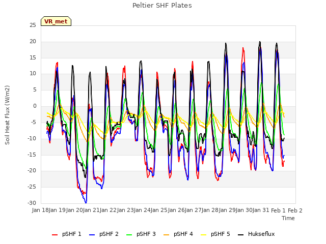 plot of Peltier SHF Plates